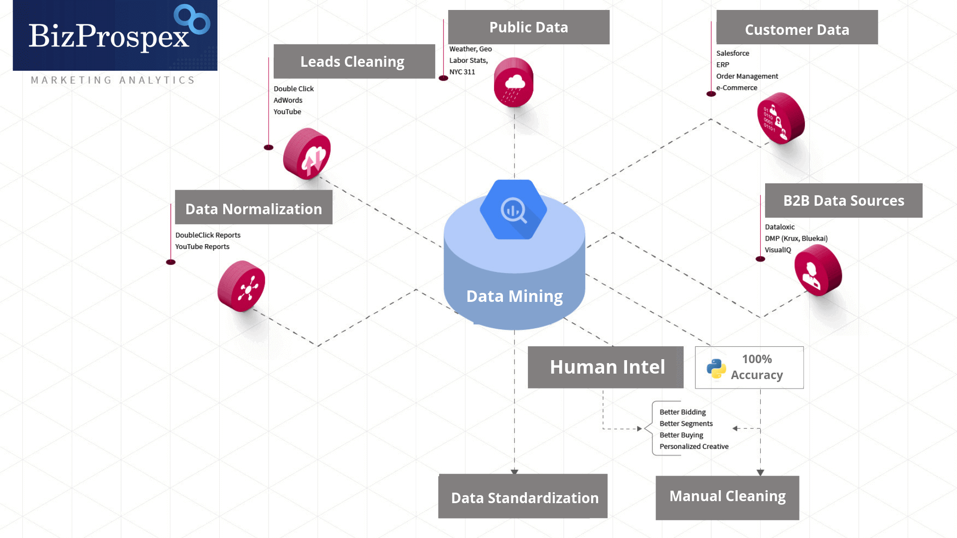 data-services-bizprospex