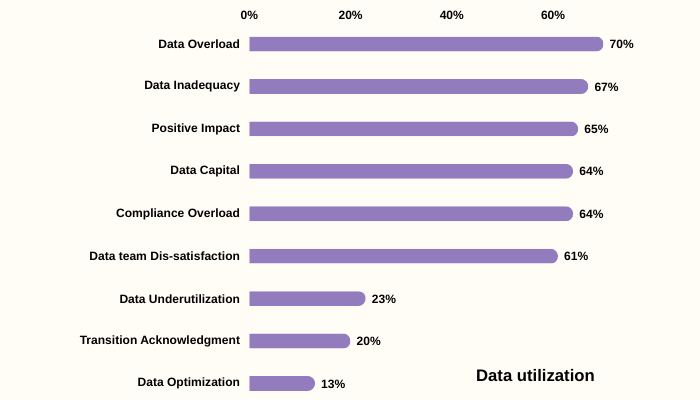 Utilizing the data